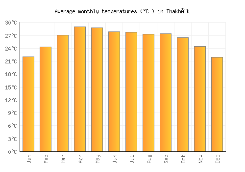 Thakhèk average temperature chart (Celsius)