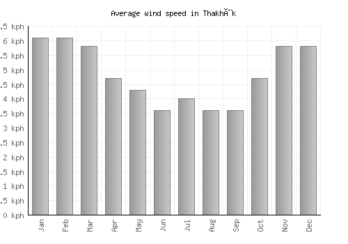 Thakhèk average winspeed by month (km/h)