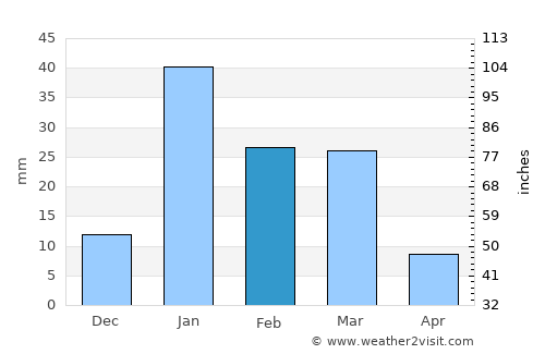 Thākurdwāra average rain in February