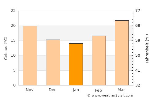 Thākurdwāra average temperature in January
