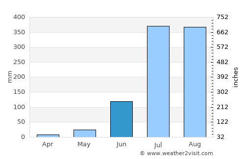 Thākurdwāra average rain in June