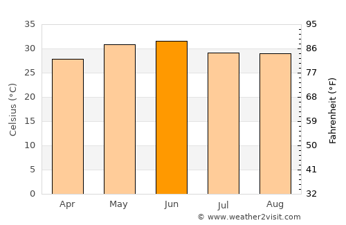 Thākurdwāra average temperature in June