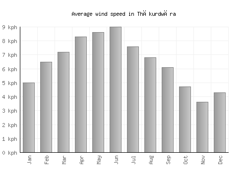 Thākurdwāra average winspeed by month (km/h)