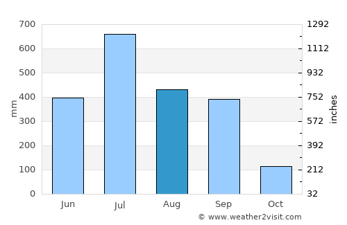 Thākurganj average rain in August