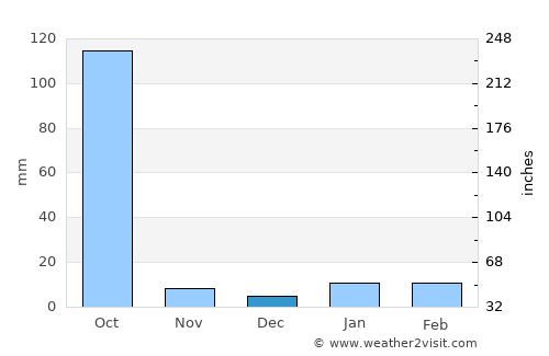 Thākurganj average rain in December
