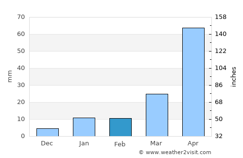 Thākurganj average rain in February