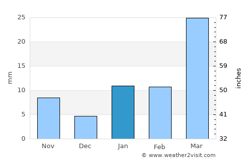 Thākurganj average rain in January
