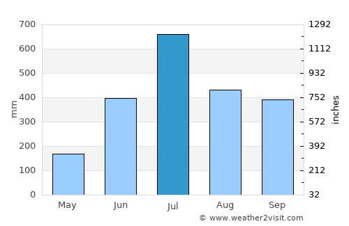 Thākurganj average rain in July