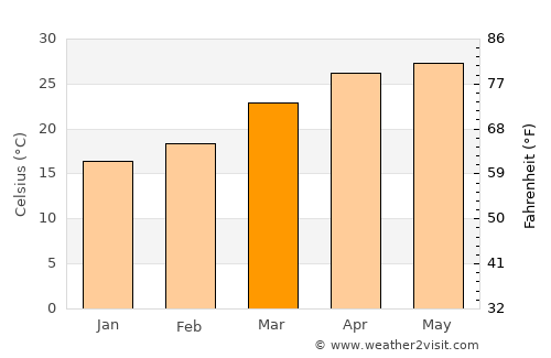 Thākurganj average temperature in March