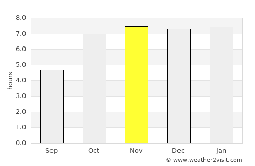 Thākurganj average rain in November