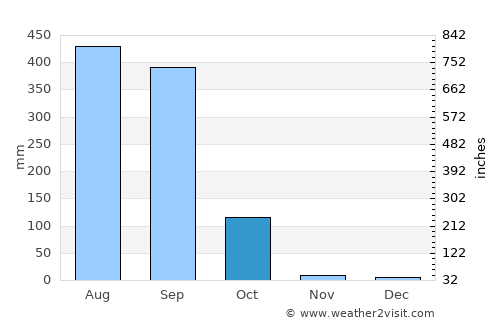 Thākurganj average rain in October