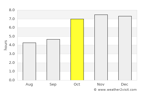 Thākurganj average rain in October
