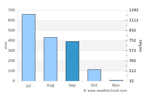 Thākurganj average rain in September