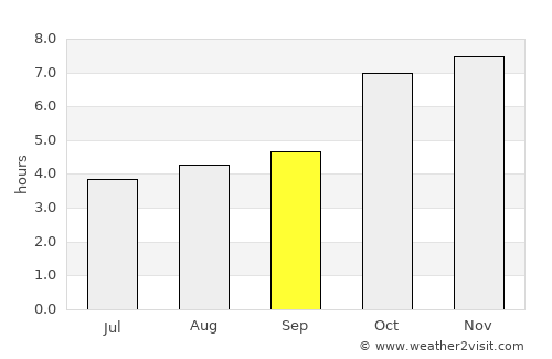 Thākurganj average rain in September