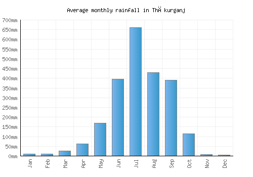 Thākurganj monthly rainfall chart (mm)