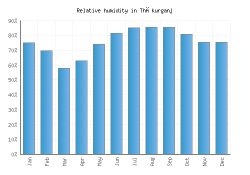 Thākurganj relative humidity averages