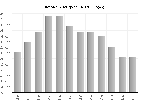 Thākurganj average winspeed by month (km/h)