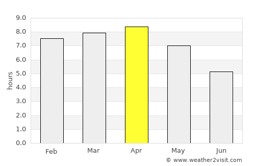 Thākurgaon average rain in April