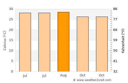 Thākurgaon average temperature in August
