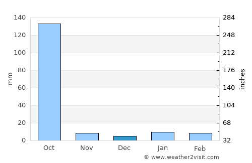 Thākurgaon average rain in December