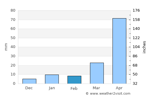 Thākurgaon average rain in February