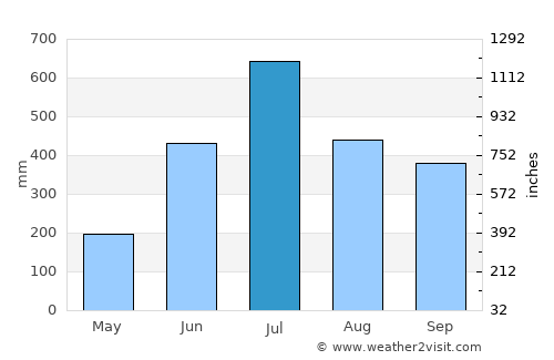 Thākurgaon average rain in July
