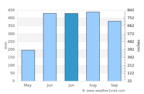 Thākurgaon average rain in June