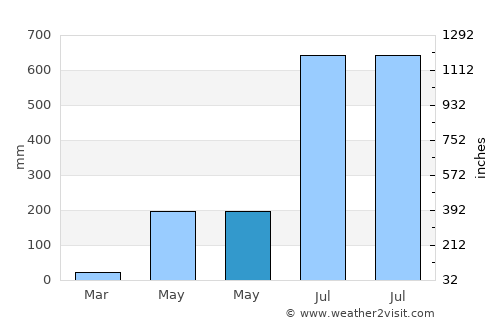 Thākurgaon average rain in May