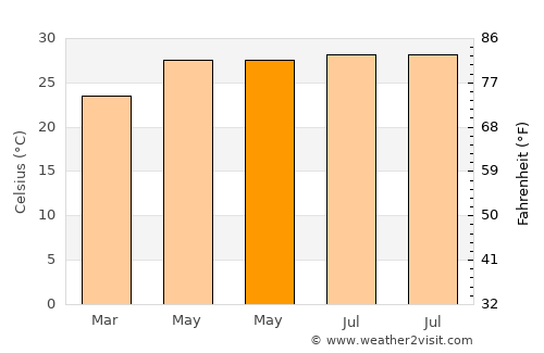 Thākurgaon average temperature in May