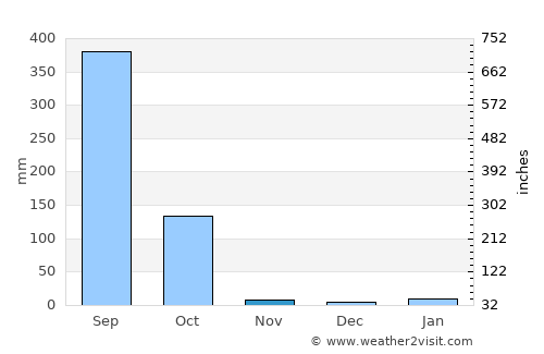 Thākurgaon average rain in November