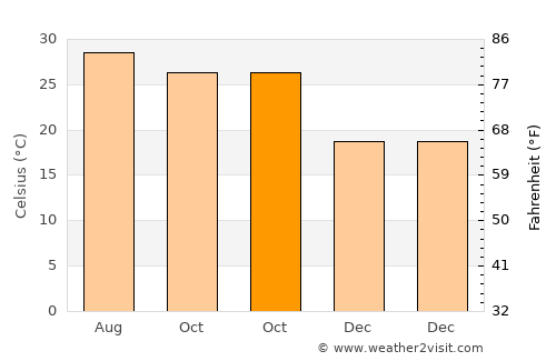 Thākurgaon average temperature in October