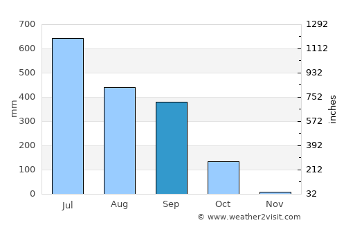 Thākurgaon average rain in September
