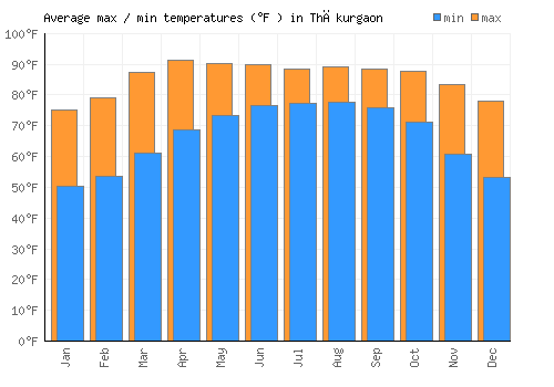 Thākurgaon average minimum / maximum temperatures (Fahrenheit)