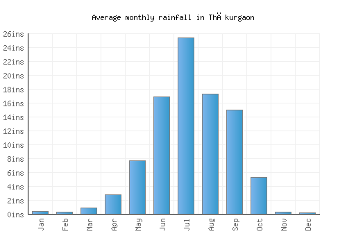 Thākurgaon monthly rainfall chart (inches)