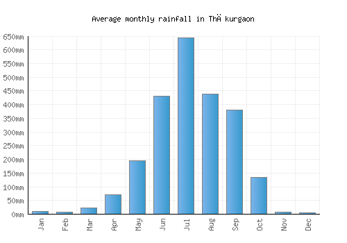 Thākurgaon monthly rainfall chart (mm)