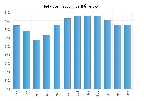 Thākurgaon relative humidity averages