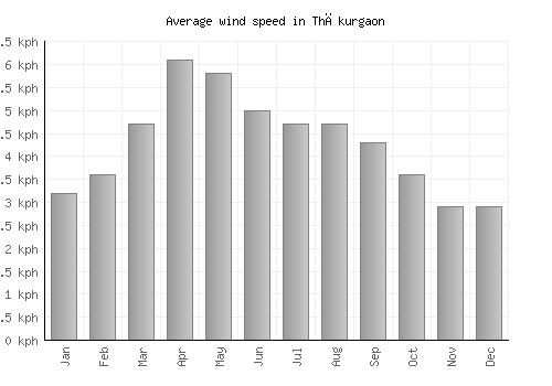 Thākurgaon average winspeed by month (km/h)