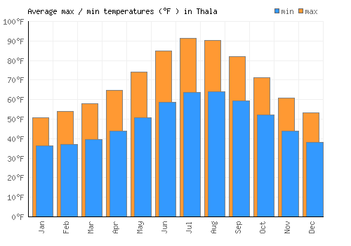 Thala average minimum / maximum temperatures (Fahrenheit)