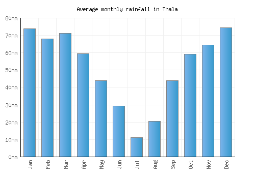 Thala monthly rainfall chart (mm)
