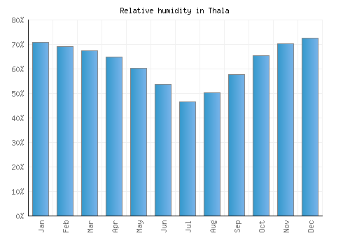 Thala relative humidity averages