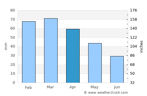 Thala average rain in April
