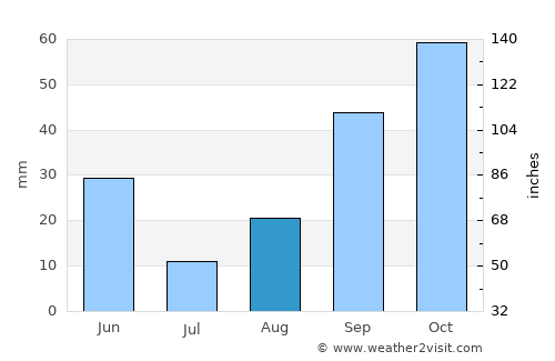 Thala average rain in August