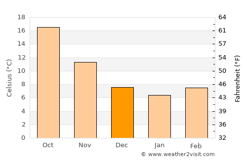 Thala average temperature in December