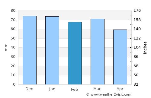 Thala average rain in February