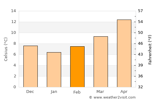 Thala average temperature in February