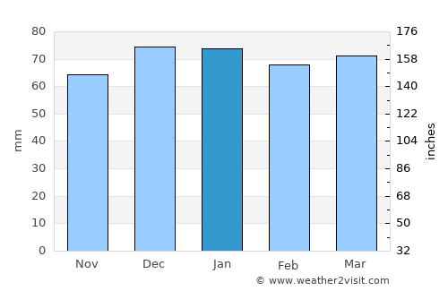 Thala average rain in January