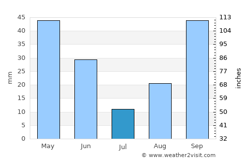 Thala average rain in July