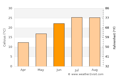 Thala average temperature in June