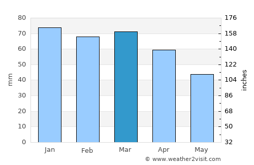 Thala average rain in March