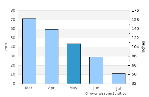 Thala average rain in May